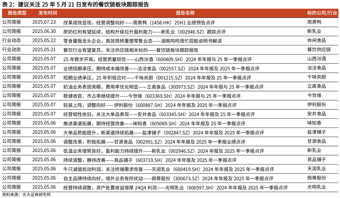 一起讨论下建议关注 25 年 5 月 21 日发布的餐饮链板块跟踪报告?