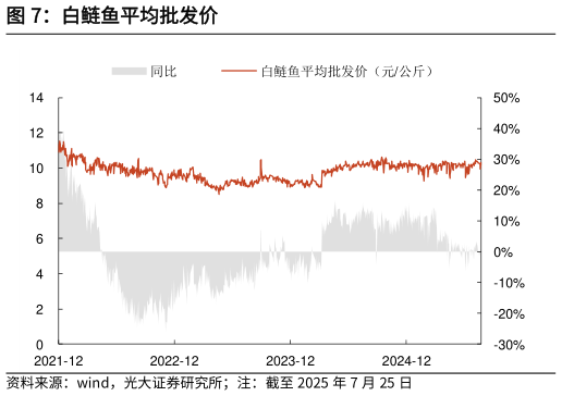 咨询下各位白鲢鱼平均批发价?