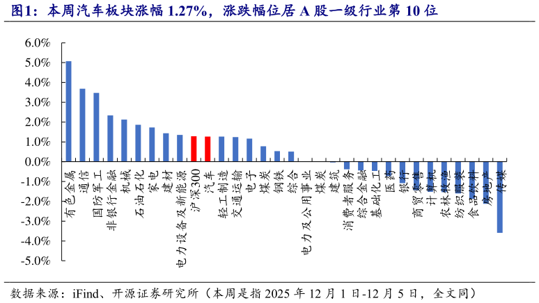 请问一下本周汽车板块涨幅 1.27%，涨跌幅位居 A 股一级行业第 10 位