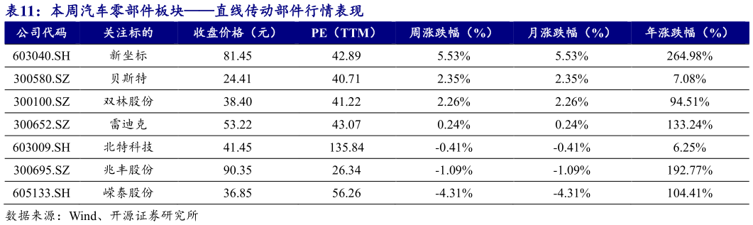 如何了解本周汽车零部件板块直线传动部件行情表现