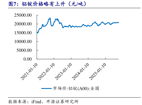 咨询下各位铝锭价格略有上升（元吨）