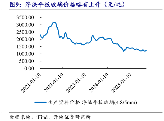 如何解释浮法平板玻璃价格略有上升（元吨）