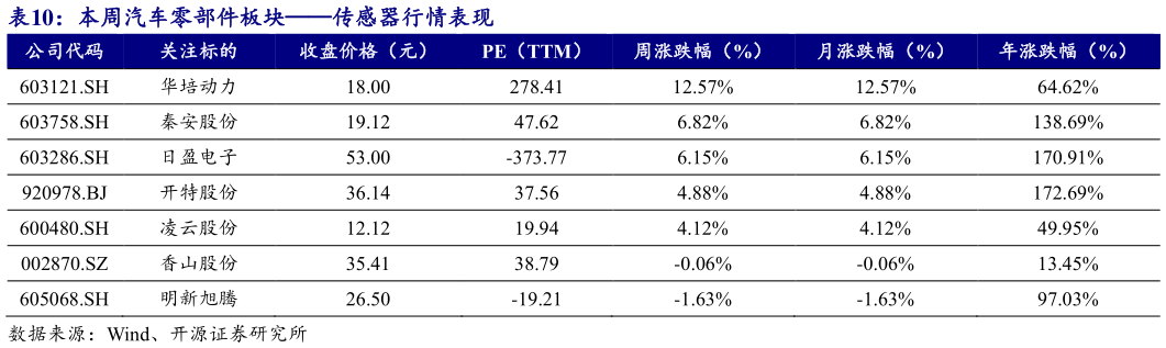 如何解释本周汽车零部件板块传感器行情表现