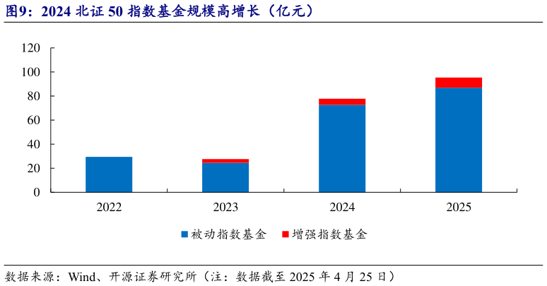 如何才能2024 北证 50 指数基金规模高增长（亿元）