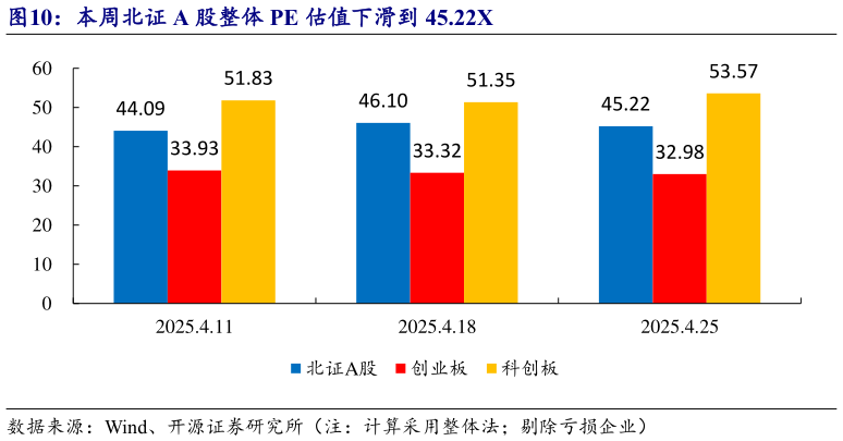 谁知道本周北证 A 股整体 PE 估值下滑到 45.22X