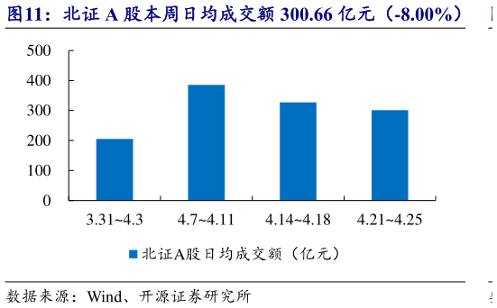 咨询大家北证 A 股本周日均成交额 300.66 亿元（-8.00%）