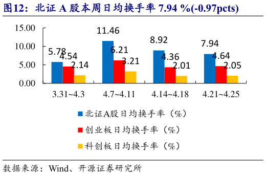 一起讨论下北证 A 股本周日均换手率 7.94 %-0.97pcts