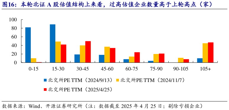 怎样理解本轮北证 A 股估值结构上来看，过高估值企业数量高于上轮高点（家）