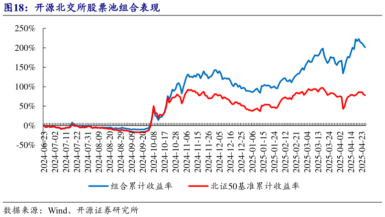 如何解释开源北交所股票池组合表现