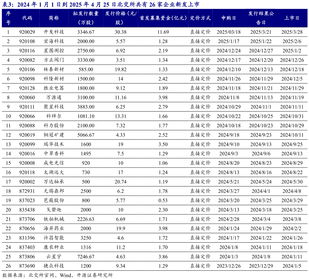 如何才能2024 年 1 月 1 日到 2025 年 4 月 25 日北交所共有 26 家企业新发上市