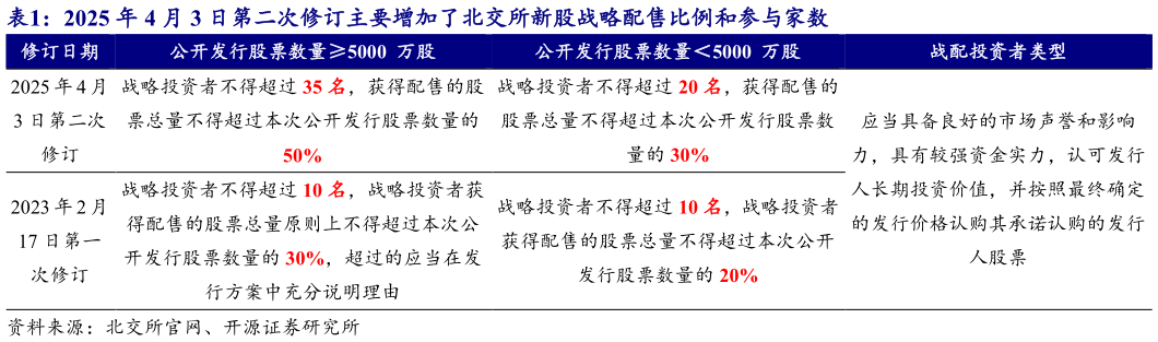 如何解释2025 年 4 月 3 日第二次修订主要增加了北交所新股战略配售比例和参与家数
