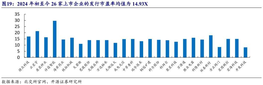 想关注一下2024 年初至今 26 家上市企业的发行市盈率均值为 14.93X