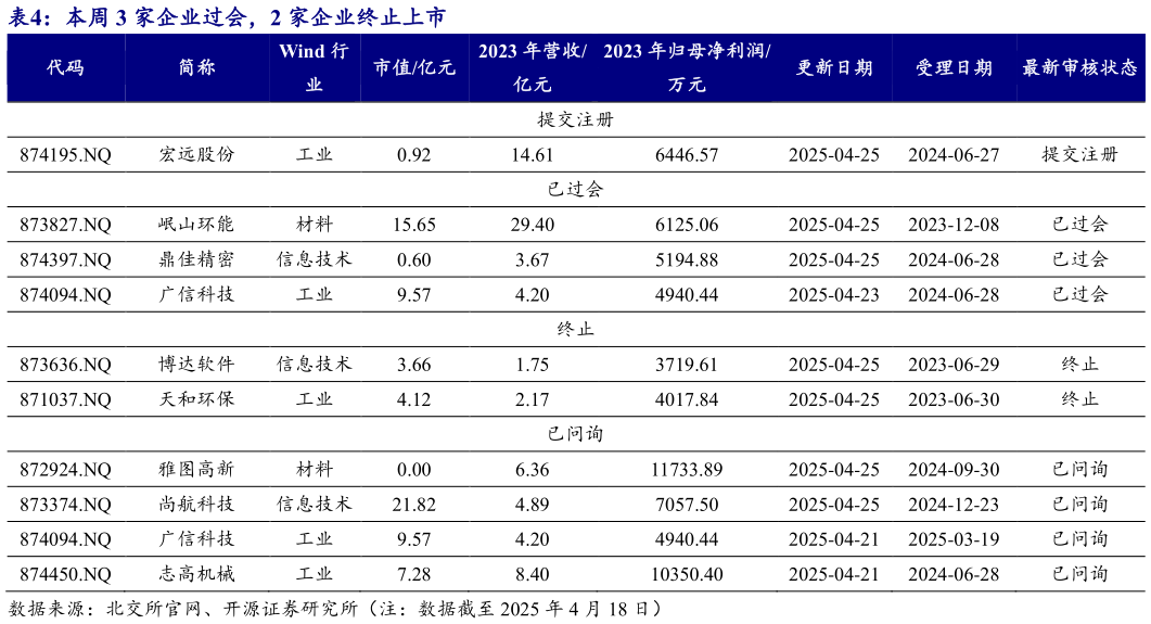 如何了解本周 3 家企业过会，2 家企业终止上市