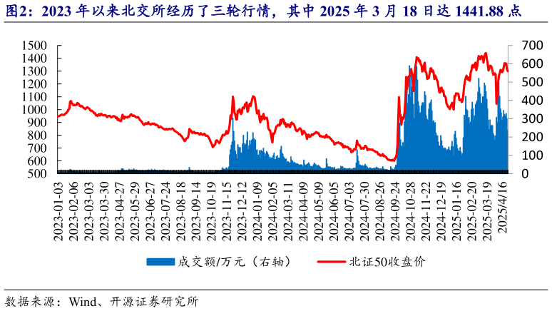 如何了解2023 年以来北交所经历了三轮行情，其中 2025 年 3 月 18 日达 1441.88 点