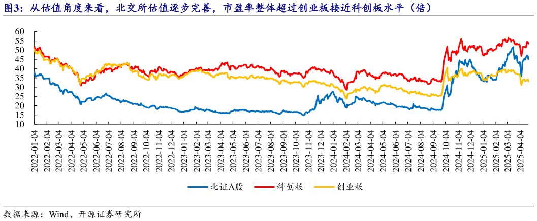 如何解释从估值角度来看，北交所估值逐步完善，市盈率整体超过创业板接近科创板水平（倍）