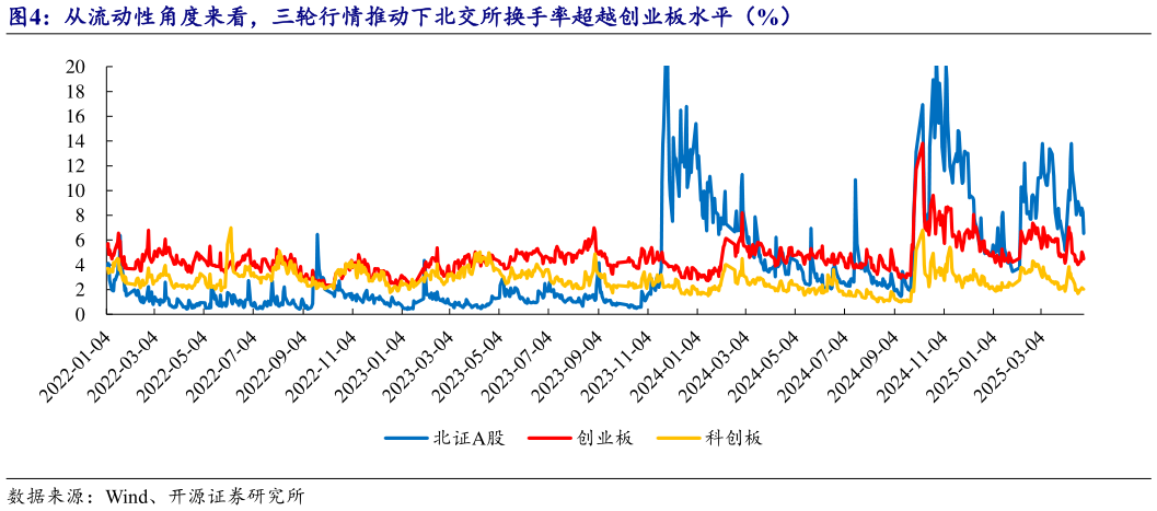 我想了解一下从流动性角度来看，三轮行情推动下北交所换手率超越创业板水平（%）