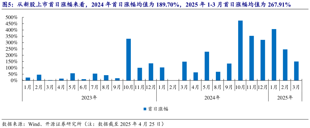 咨询大家从新股上市首日涨幅来看，2024 年首日涨幅均值为 189.70%，2025 年 1-3 月首日涨幅均值为 267.91%
