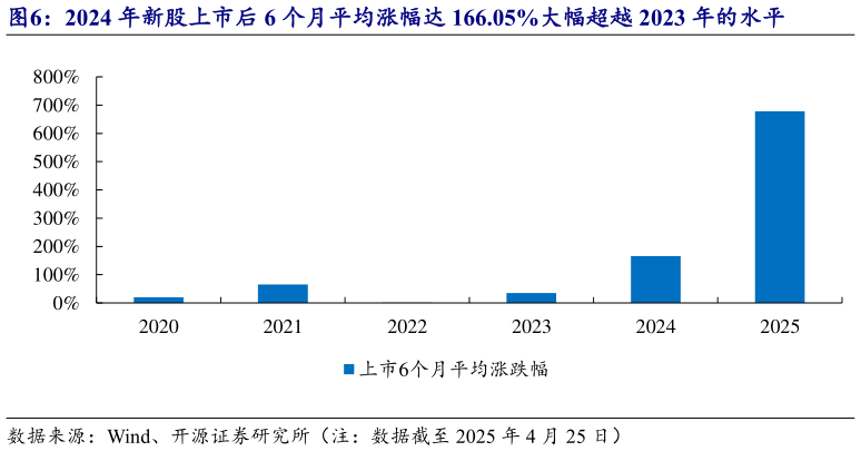 各位网友请教一下2024 年新股上市后 6 个月平均涨幅达 166.05%大幅超越 2023 年的水平