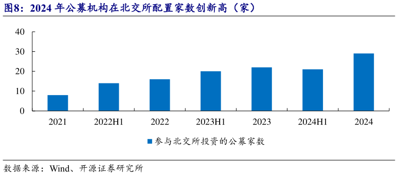 各位网友请教一下2024 年公募机构在北交所配置家数创新高（家）