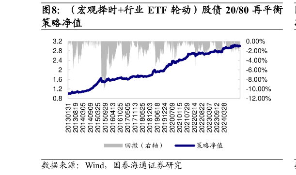 如何看待(宏观择时行业 ETF 轮动)股债 2080 再平衡?