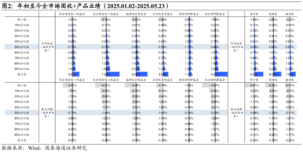 如何了解年初至今全市场固收产品业绩(2025.01.02-2025.05.23)?