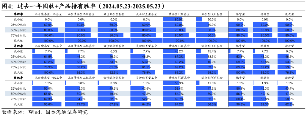 谁能回答过去一年固收产品持有胜率(2024.05.23-2025.05.23)?