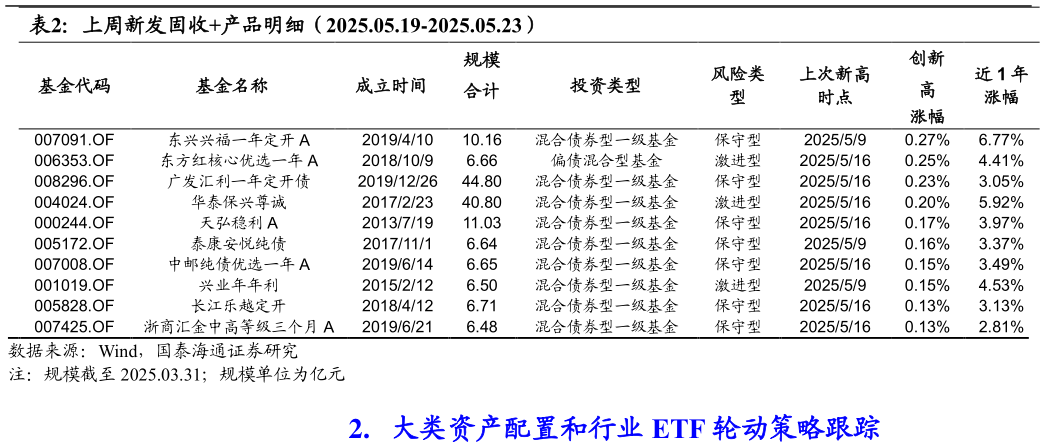 请问一下上周新发固收产品明细(2025.05.19-2025.05.23)?
