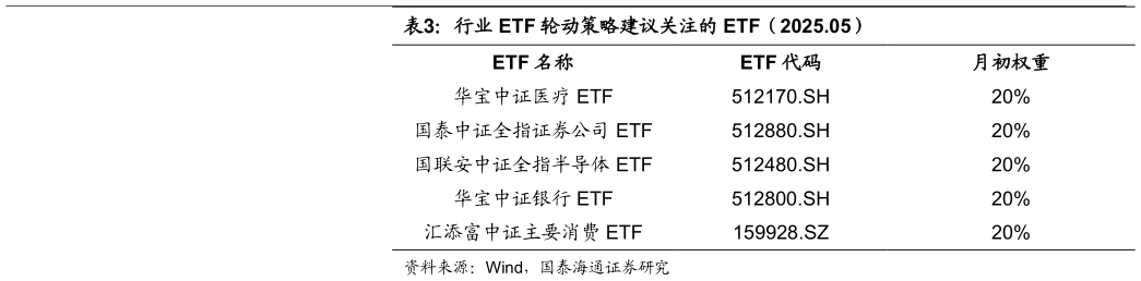 想关注一下行业 ETF 轮动策略建议关注的 ETF(2025.05)?