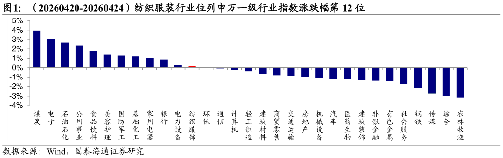 如何了解（20260420-20260424）纺织服装行业位列申万一级行业指数涨跌幅第 12 位