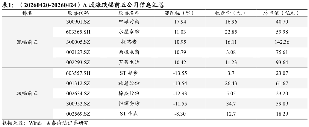如何才能（20260420-20260424）A 股涨跌幅前五公司信息汇总