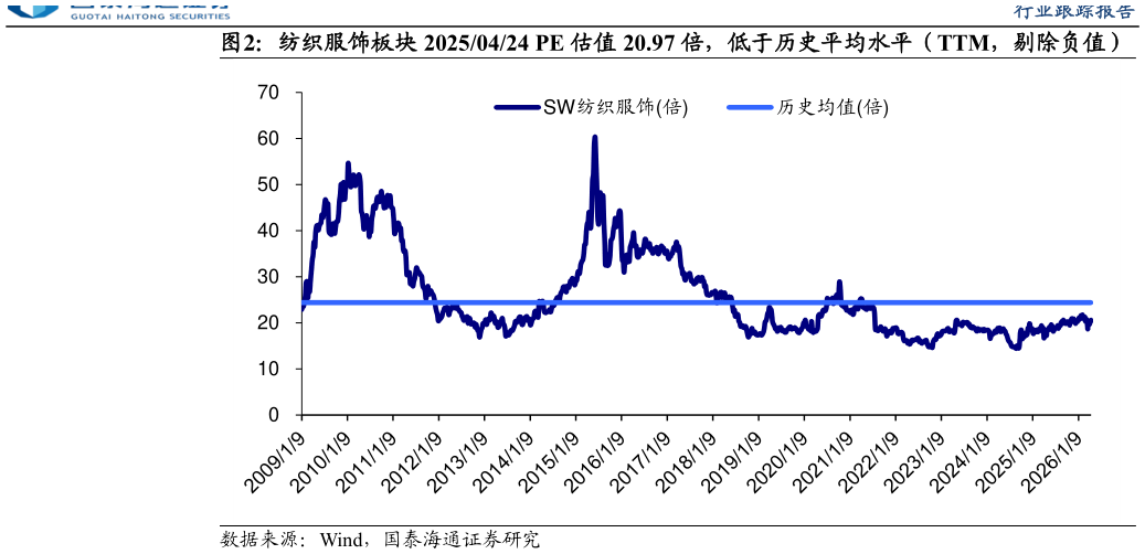 我想了解一下纺织服饰板块 20250424 PE 估值 20.97 倍，低于历史平均水平（TTM，剔除负值）