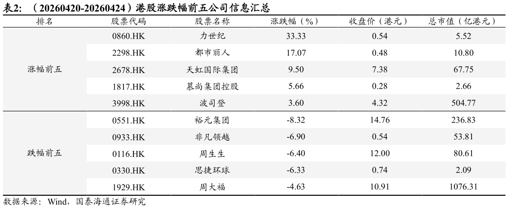咨询大家（20260420-20260424）港股涨跌幅前五公司信息汇总