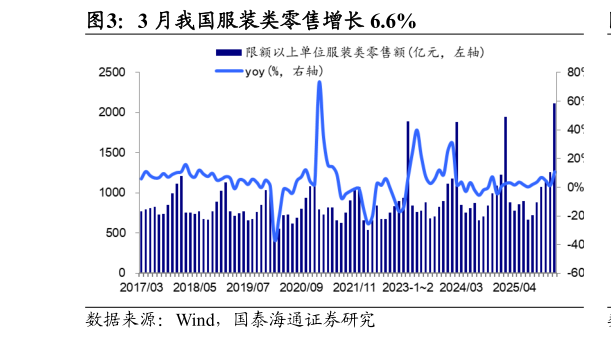 你知道3 月我国服装类零售增长 6.6%