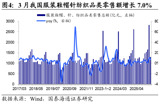 如何解释3 月我国服装鞋帽针纺织品类零售额增长 7.0%
