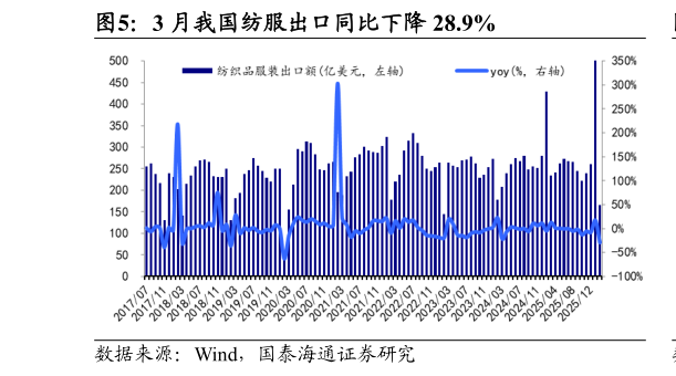 一起讨论下3 月我国纺服出口同比下降 28.9%