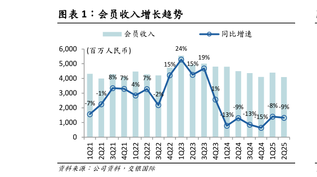 如何了解会员收入增长趋势