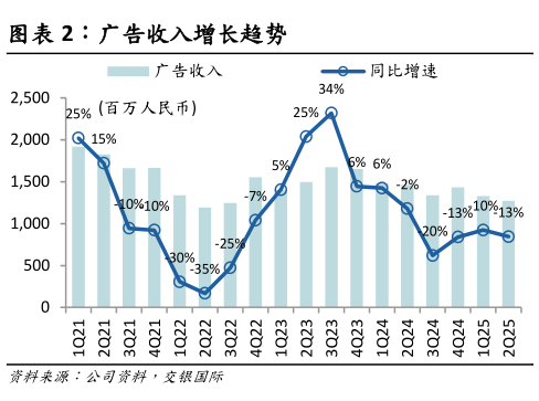 请问一下广告收入增长趋势