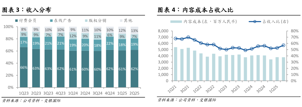 如何了解收入分布 内容成本占收入比