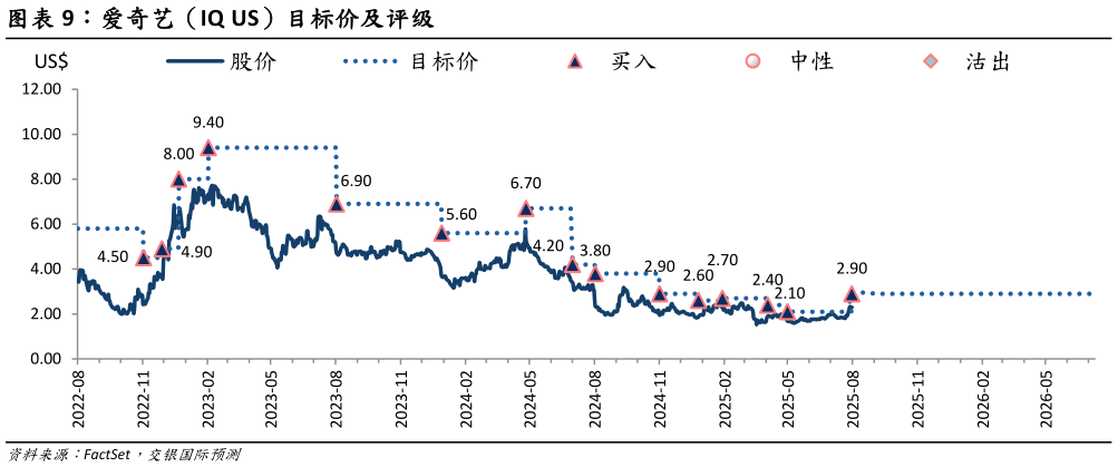 谁能回答爱奇艺（IQ US）目标价及评级