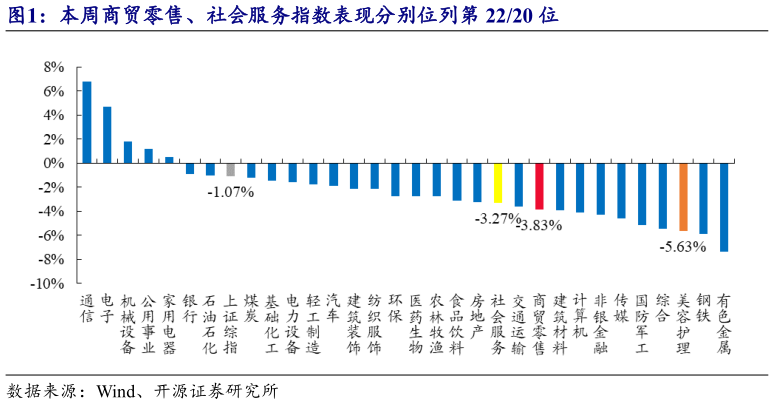 如何才能本周商贸零售、社会服务指数表现分别位列第 2220 位