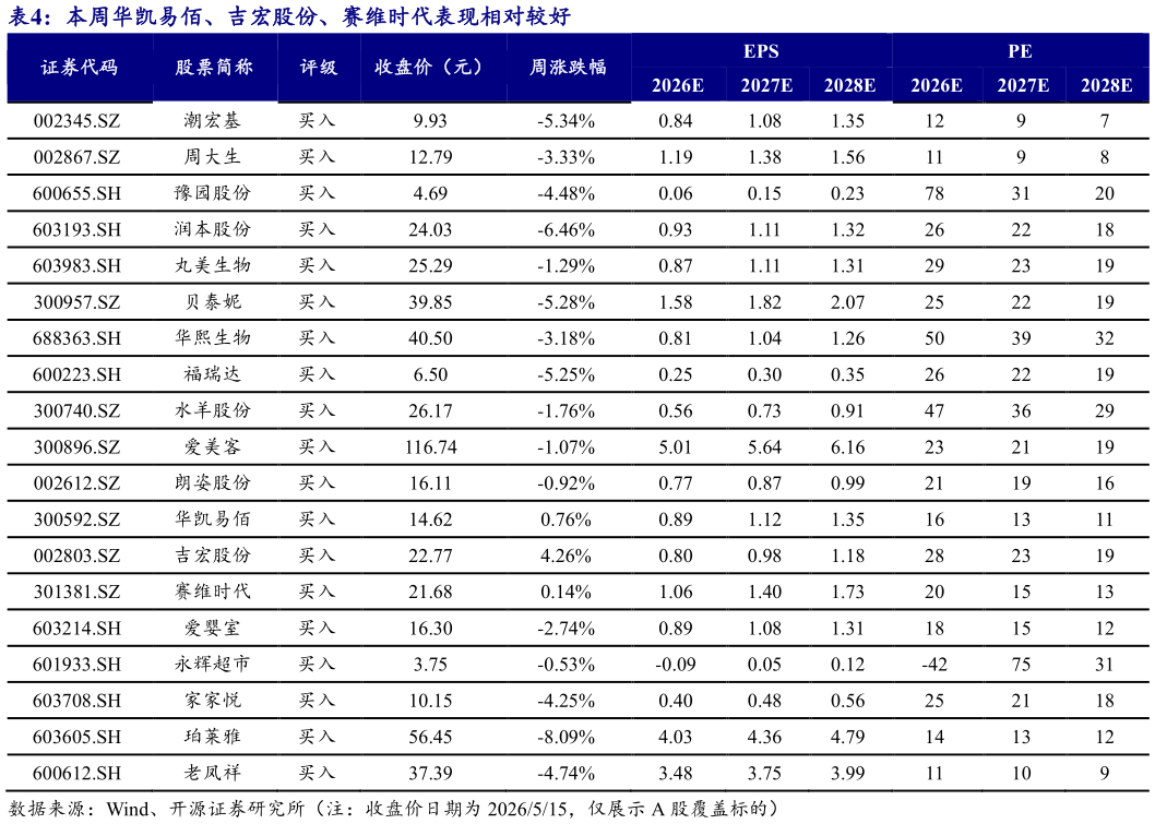 如何看待本周华凯易佰、吉宏股份、赛维时代表现相对较好