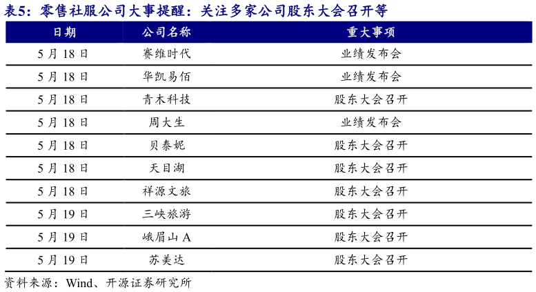 如何了解零售社服公司大事提醒：关注多家公司股东大会召开等 