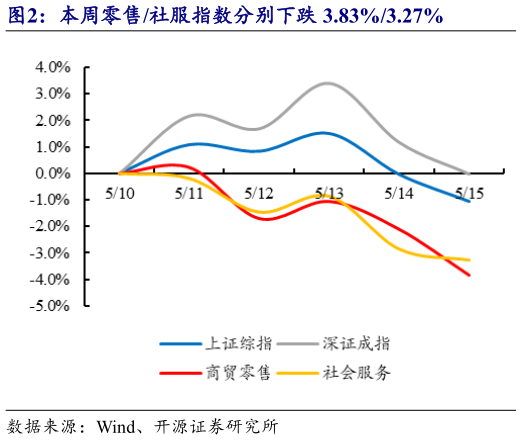 如何才能本周零售社服指数分别下跌 3.83%3.27%