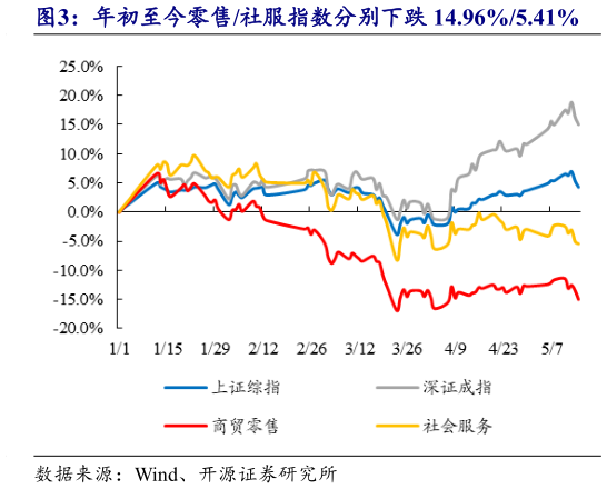一起讨论下年初至今零售社服指数分别下跌 14.96%5.41%