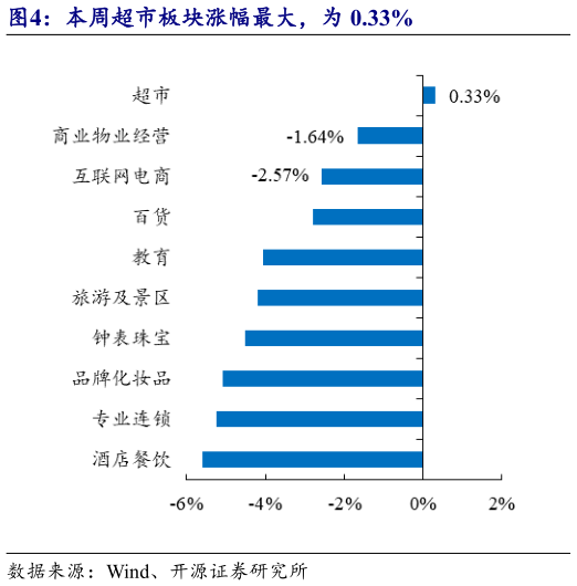 如何才能本周超市板块涨幅最大，为 0.33%