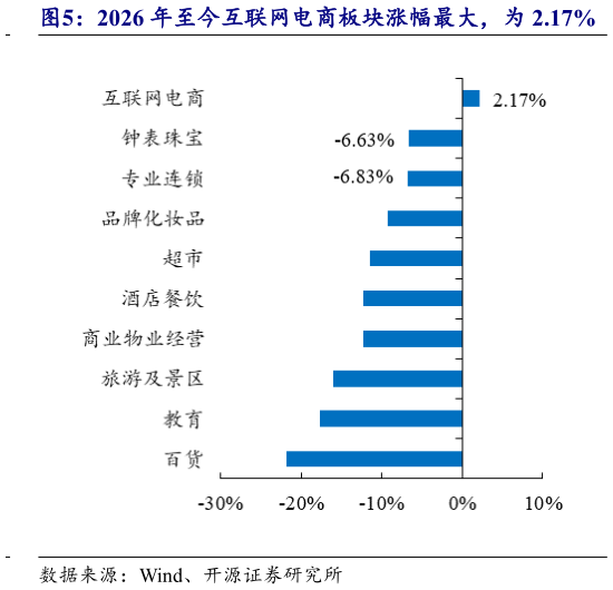 怎样理解2026 年至今互联网电商板块涨幅最大，为 2.17%