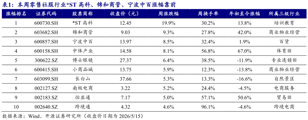 一起讨论下本周零售社服行业ST 高科、锦和商管、宁波中百涨幅靠前 
