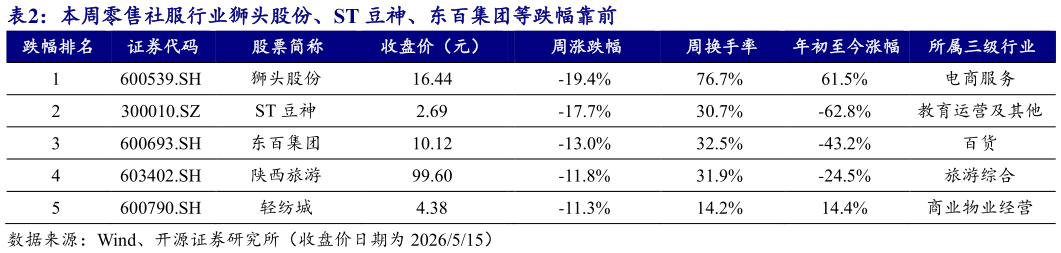 想问下各位网友本周零售社服行业狮头股份、ST 豆神、东百集团等跌幅靠前 