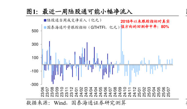 谁知道最近一周陆股通可能小幅净流入?