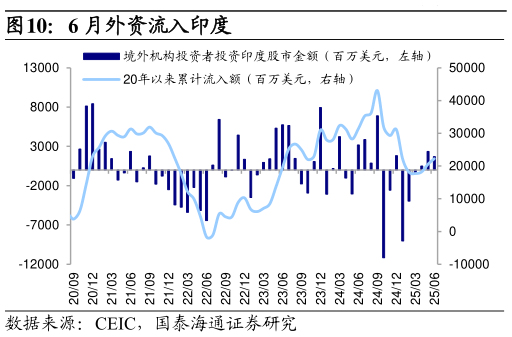 如何解释6 月外资流入印度?